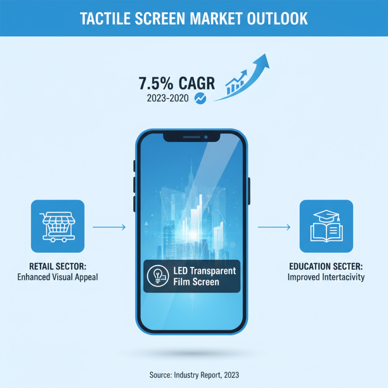 Trending Tactile Screen Technology for Global Buyers Insights?