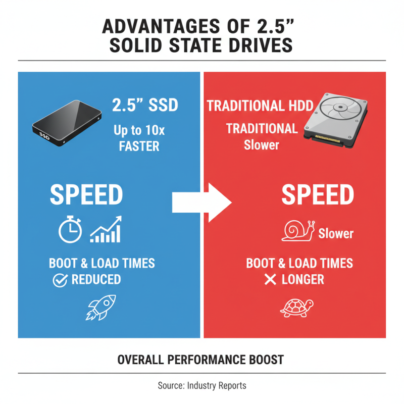 Why Choose 2.5 Solid State Drive for Your Storage Needs?