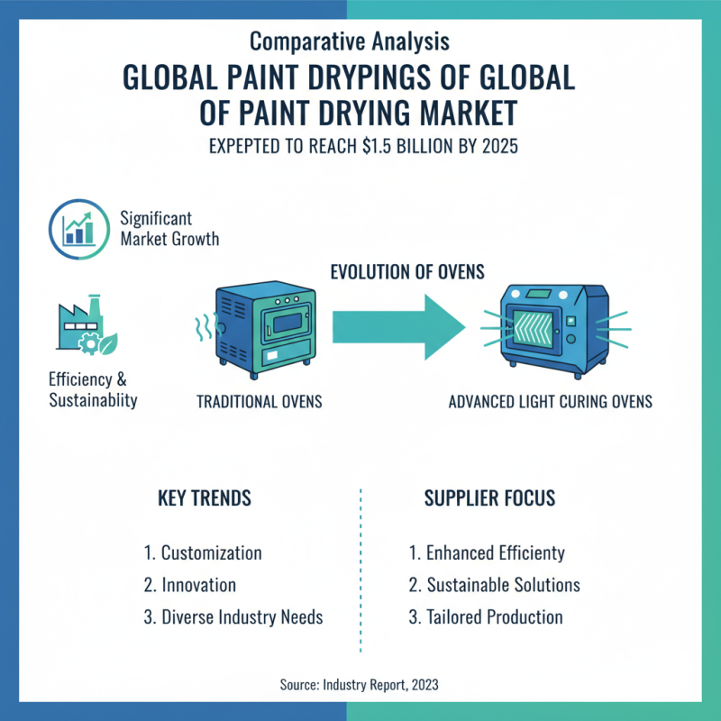Top Paint Drying Ovens for Efficient Global Procurement?