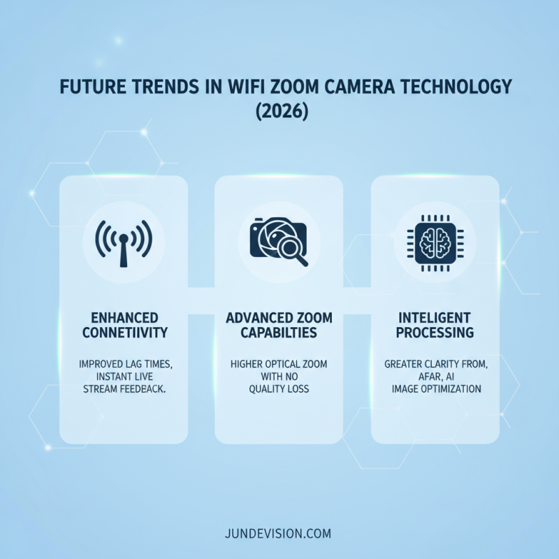 2026 Top Wifi Zoom Camera Features You Should Know?