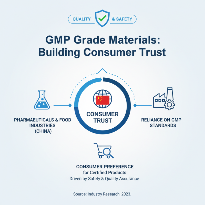 What are the Benefits of Using GMP Grade Materials in China