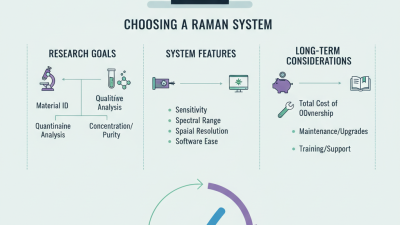 How to Choose the Right Renishaw Raman System for Your Needs?