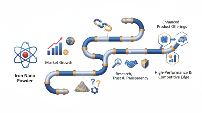 How to Source High Quality Iron Nano Powder for Your Business?
