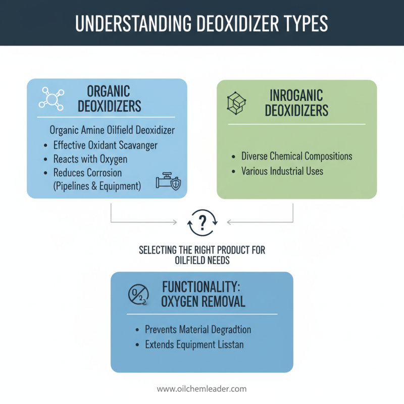 2026 How to Choose the Best Oilfield Deoxidizer for Your Needs?