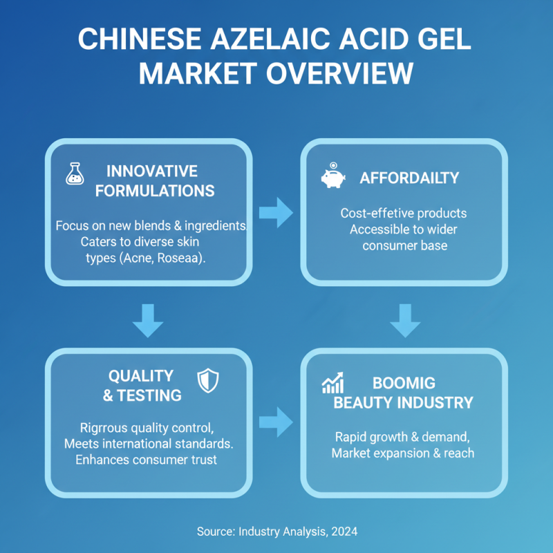 Why Should You Consider Buying Azelaic Acid Gel Products from China?