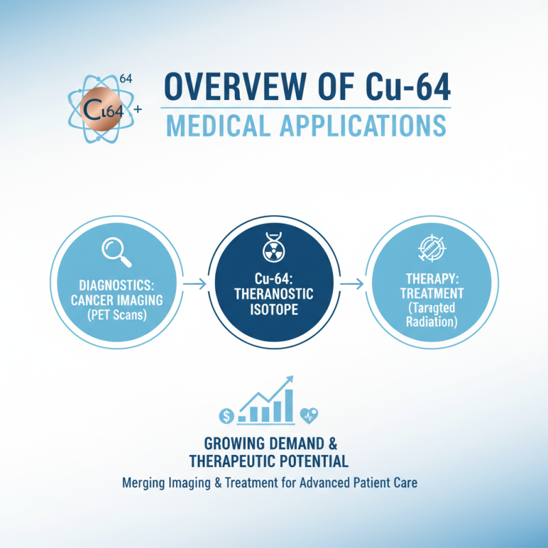 How is Cu-64 production impacting global supply chains?