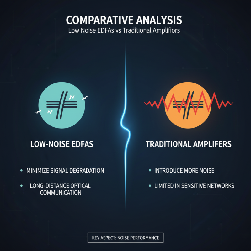 Low Noise EDFA for Reliable Optical Amplification Solutions?