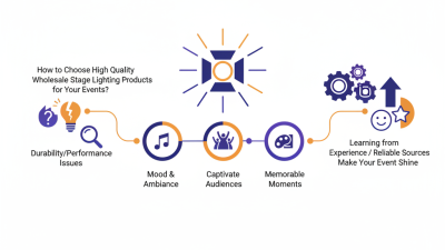How to Choose High Quality Wholesale Stage Lighting Products for Your Events?