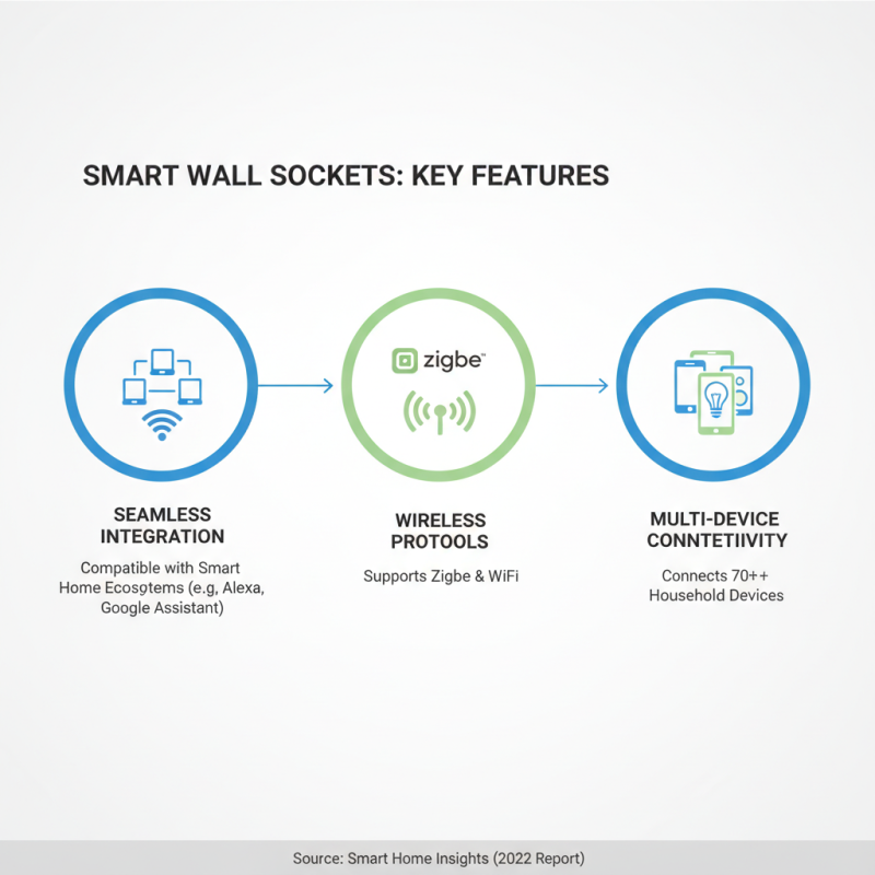How to Choose the Best Smart Wall Socket for Your Home?