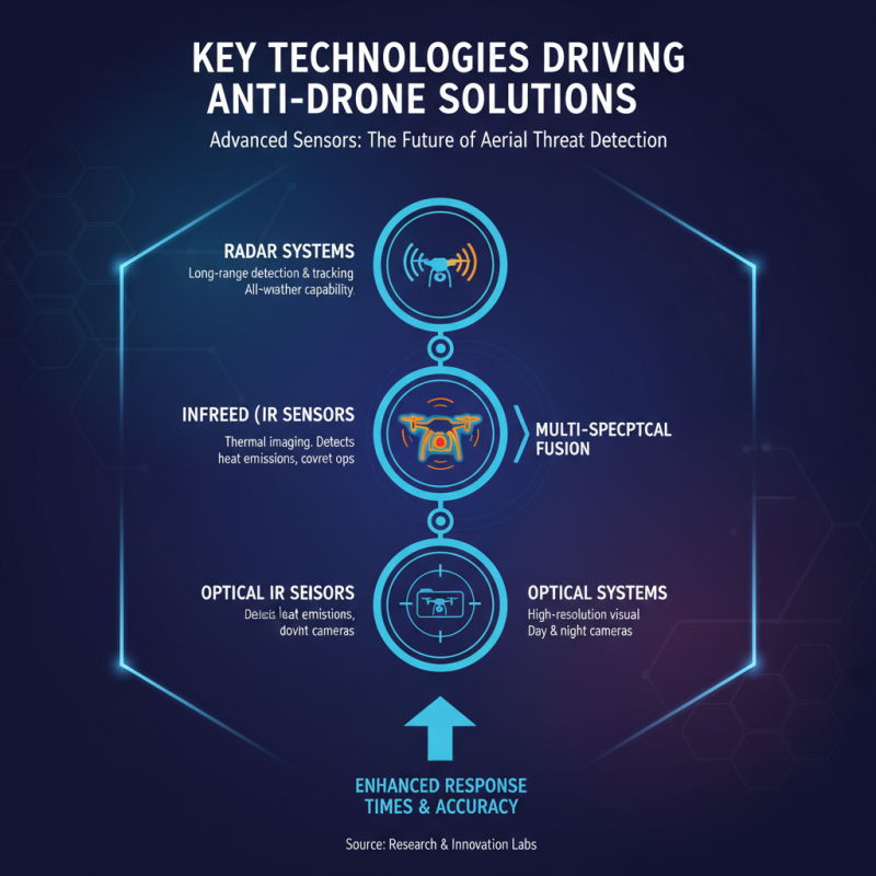 Top Anti Drone Equipment Trends for 2026 What to Know?