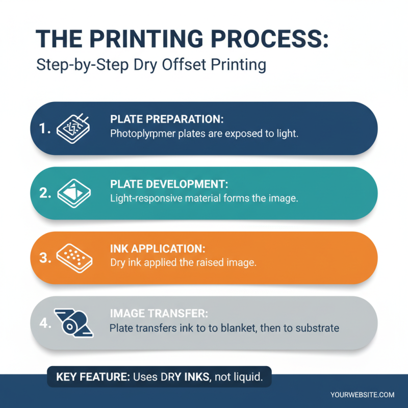 What is Dry Offset Printing Machine and How Does It Work?