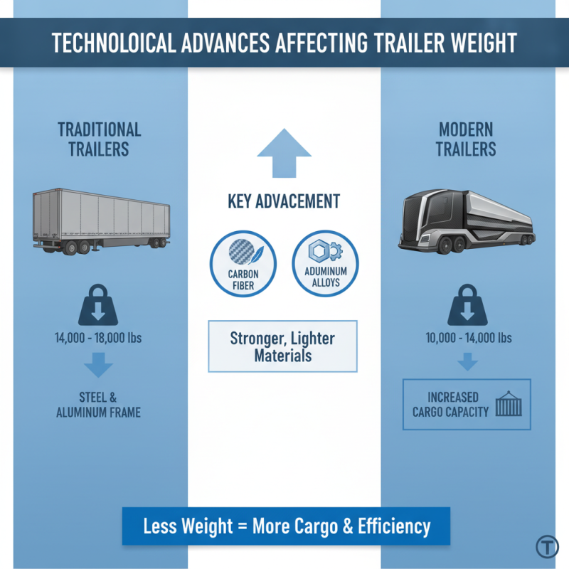 How Much Does a 48 Foot Semi Trailer Weigh in 2026?