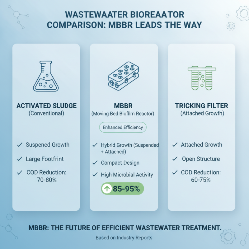 What is Mbbr Bioreactor and How Does It Work?
