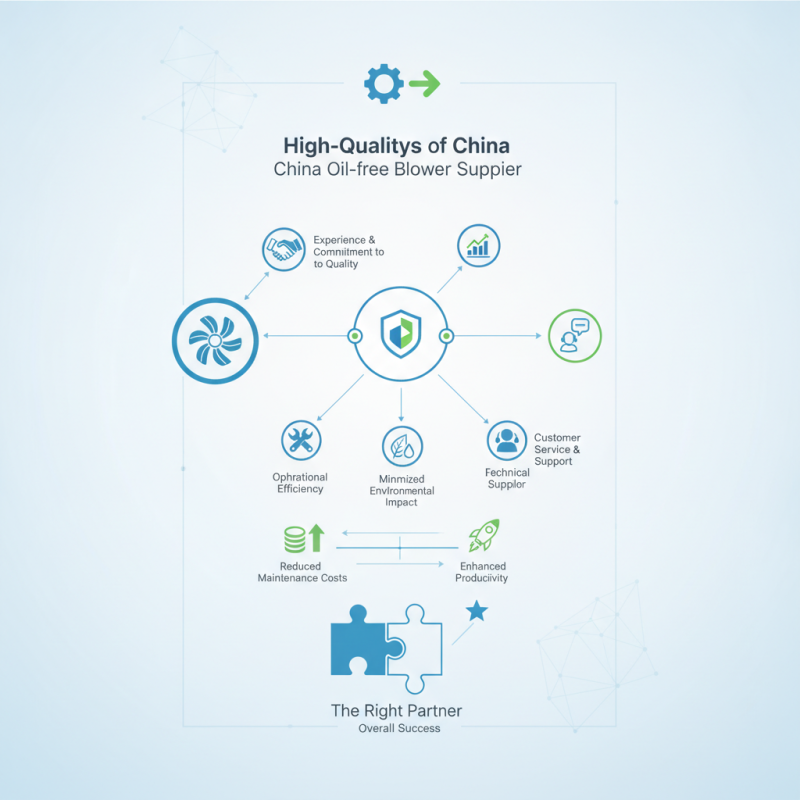 What is a High-Quality China Oil Free Blower Supplier?