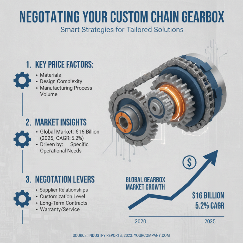 Top Best Custom Chain Gearbox Price for Your Needs?