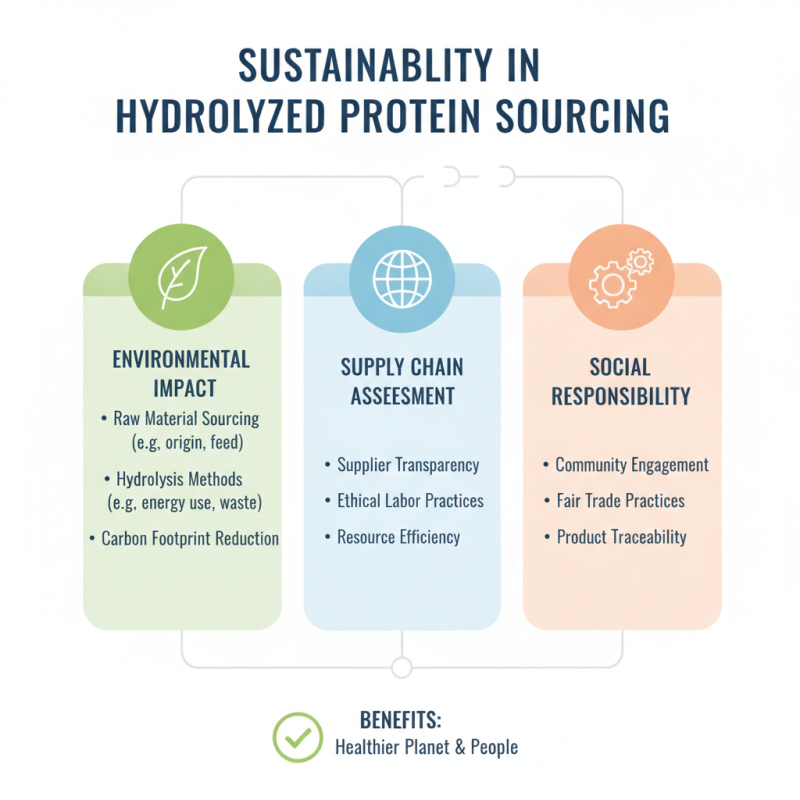 How to Source High Quality Hydrolyzed Proteins Globally?