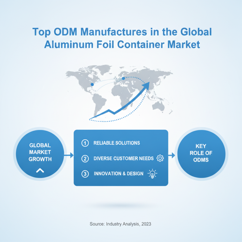 2026 Top ODM Custom Aluminum Foil Container Factories You Should Know?