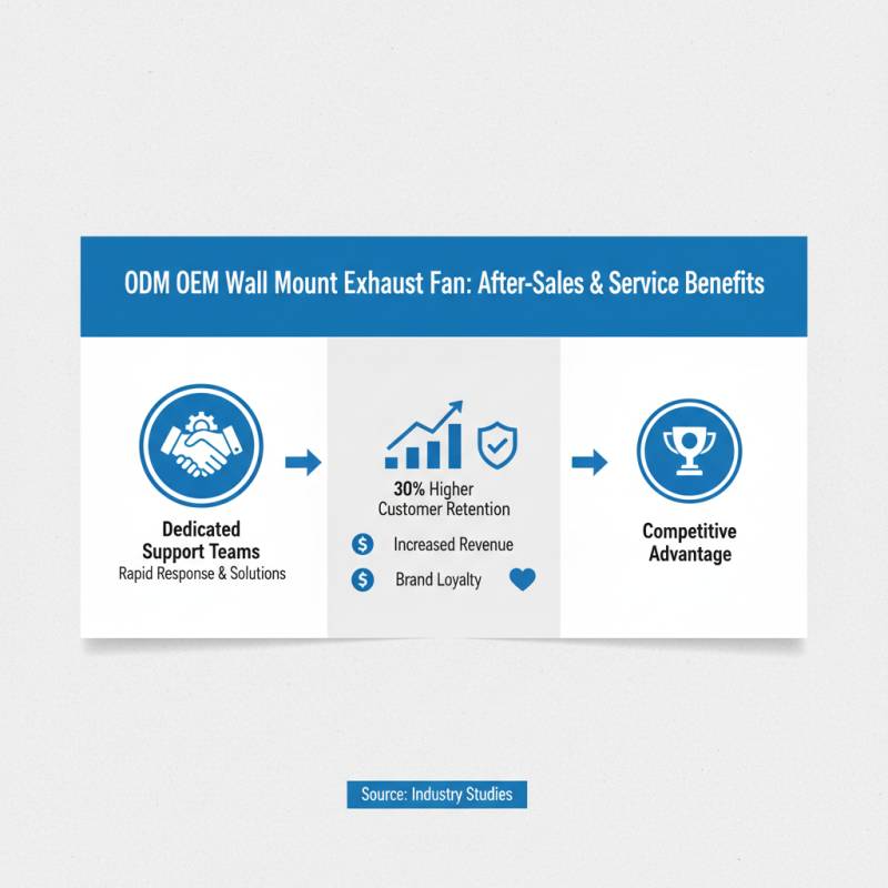 Top 10 Benefits of Choosing an ODM OEM Wall Mount Exhaust Fan Supplier?
