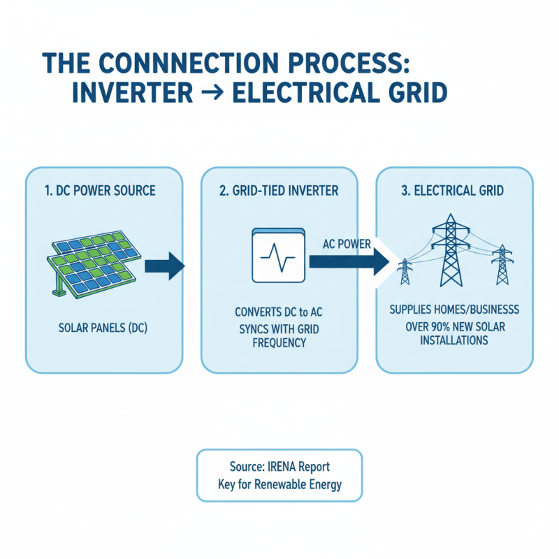 What is a Grid Tied Inverter and How Does it Work?