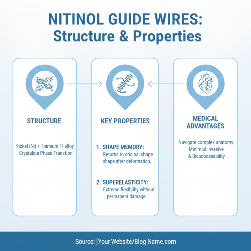 What is Nitinol Guide Wire and How is it Used?