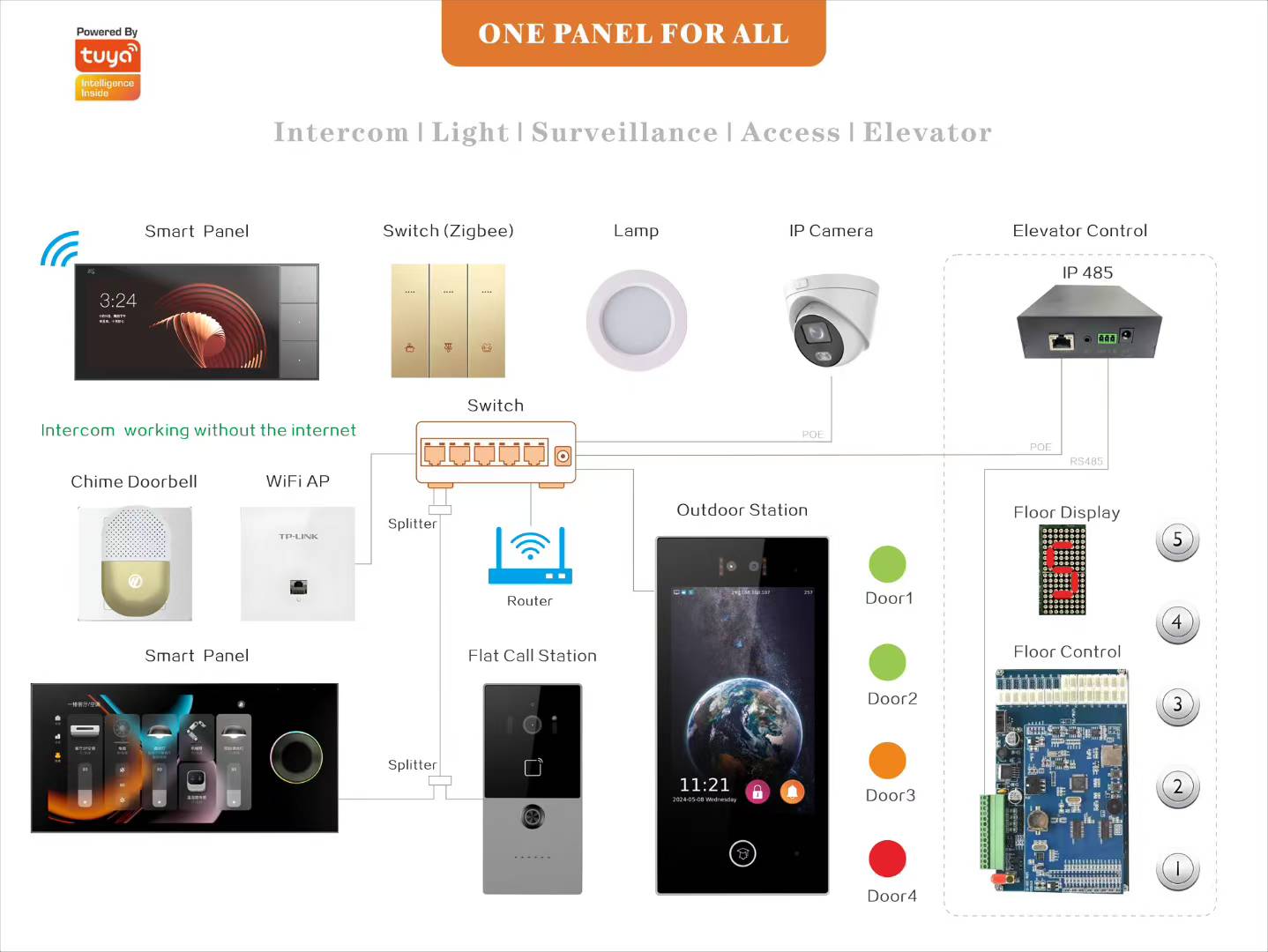 Revolutionary Upgrade: Elevator Direct Call via Intercom + Smart Panel Integration!