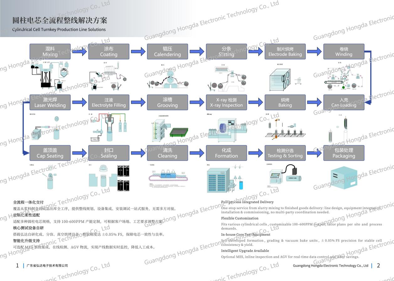 Solusi Lini Produksi Lengkap Sel Lithium Silinder | Shenzhen Hongda New Energy