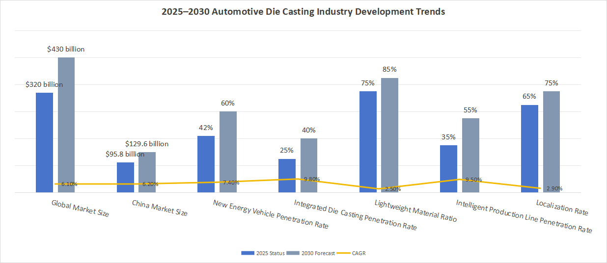2025–2030 Automotive Die Casting Industry Development Trends