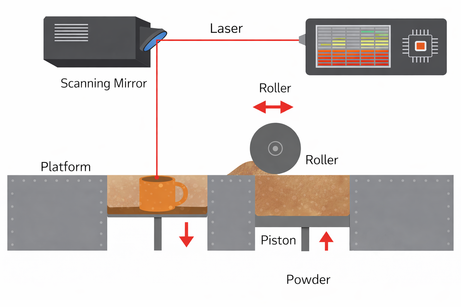 SLS-selektiertes Lasersintern
