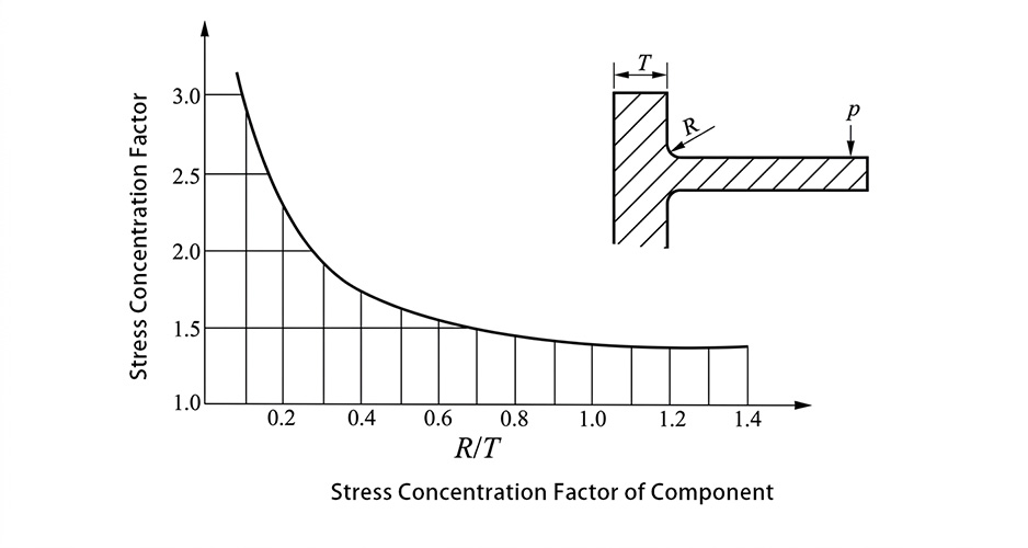 elationship between internal fillet radius (R/T ratio) and stress concentration factor