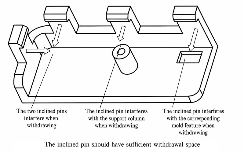 Example showing the required clearance space for lifterslide retraction in a snap-fit structure.