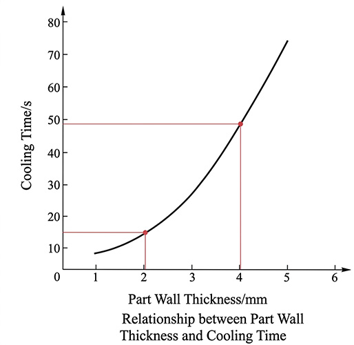 Relationship between wall thickness and cooling time for ABS plastic parts