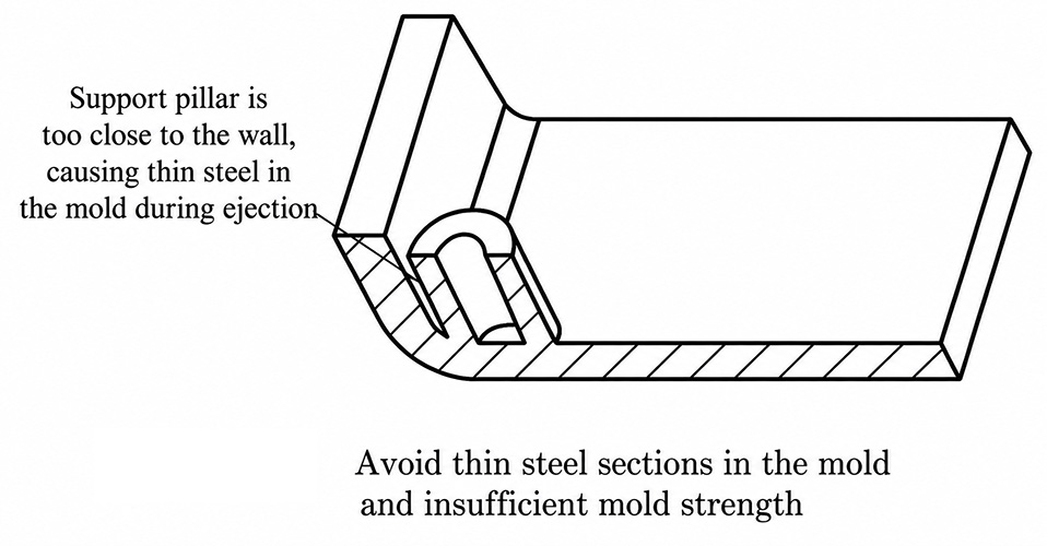 When two part features are placed too close together, a dangerously thin steel section forms in the corresponding mold area.