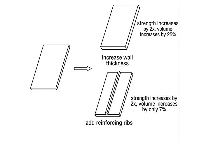 Injection Molded Parts: Increasing Wall Thickness vs. Adding Ribs