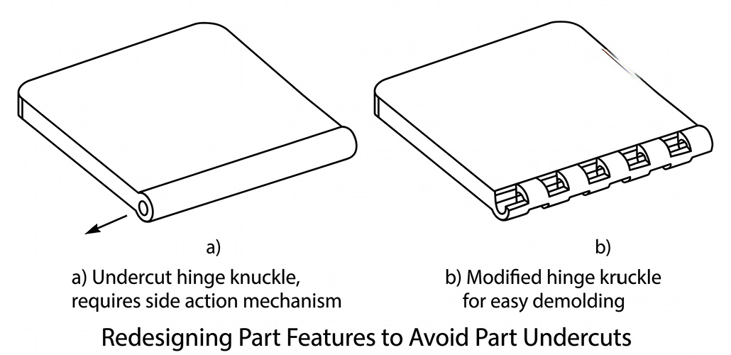 Redesigning part features to avoid undercuts in hinges