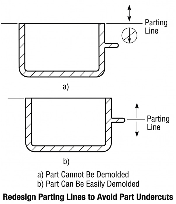 Redesigning the parting line to avoid part undercuts