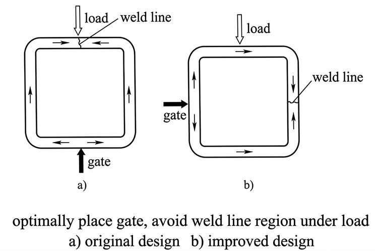 The Influence of Gate Position on the Location of Weld Lines