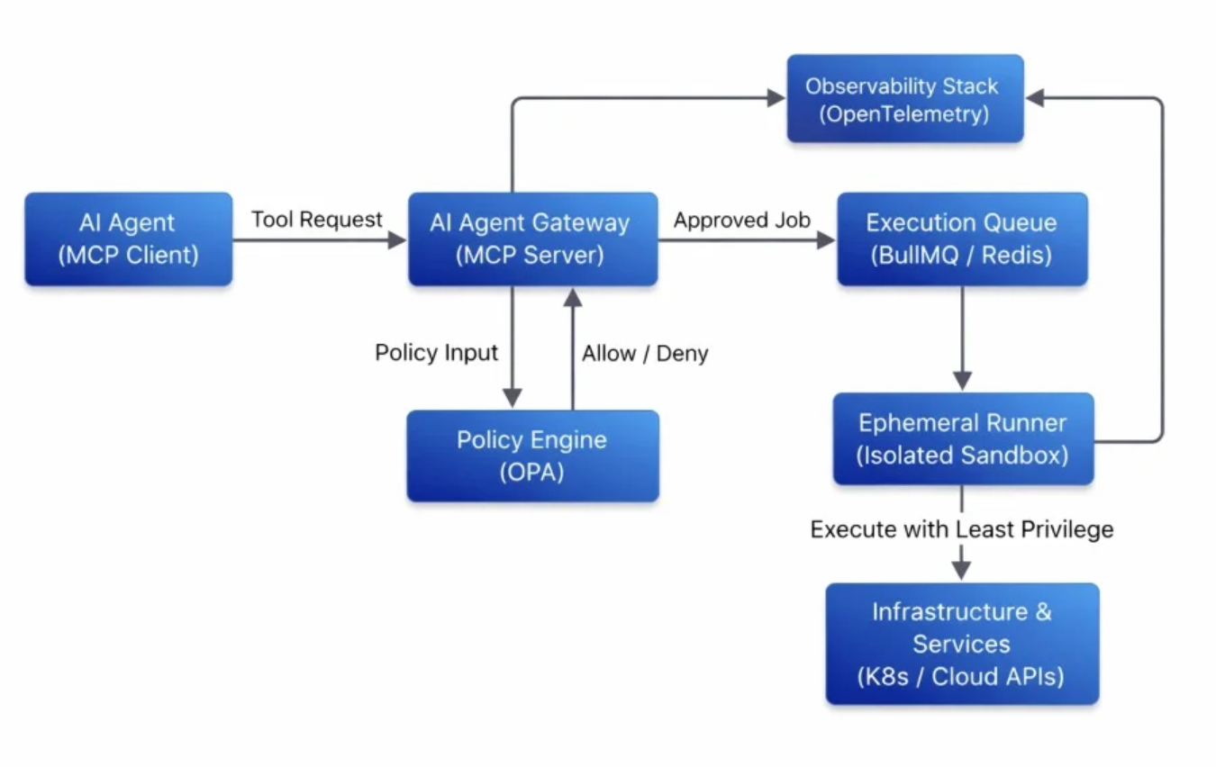 Least-privilege agent access architecture diagram
