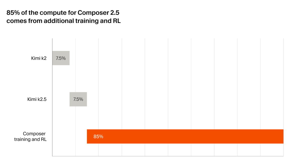 Composer 2.5 architecture