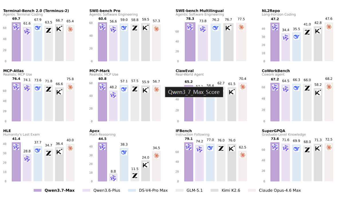 Qwen3.7 Max benchmark performance chart