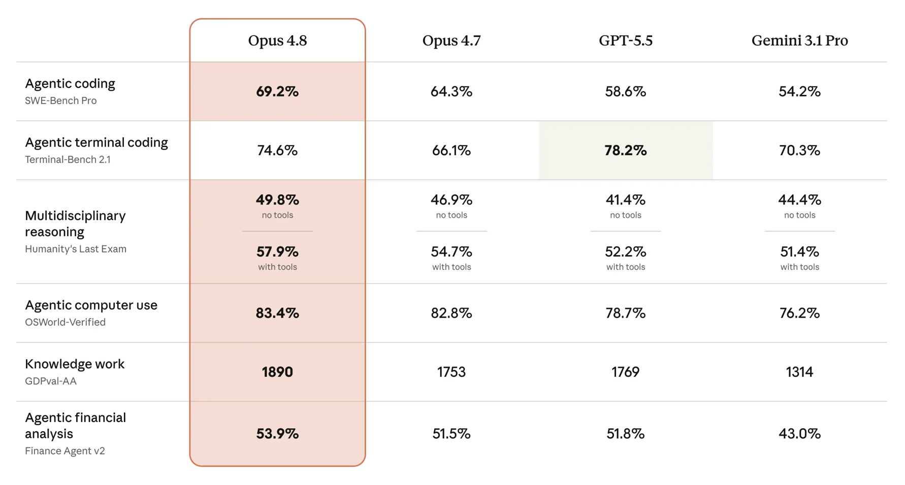 Claude Opus 4.8 benchmark performance chart