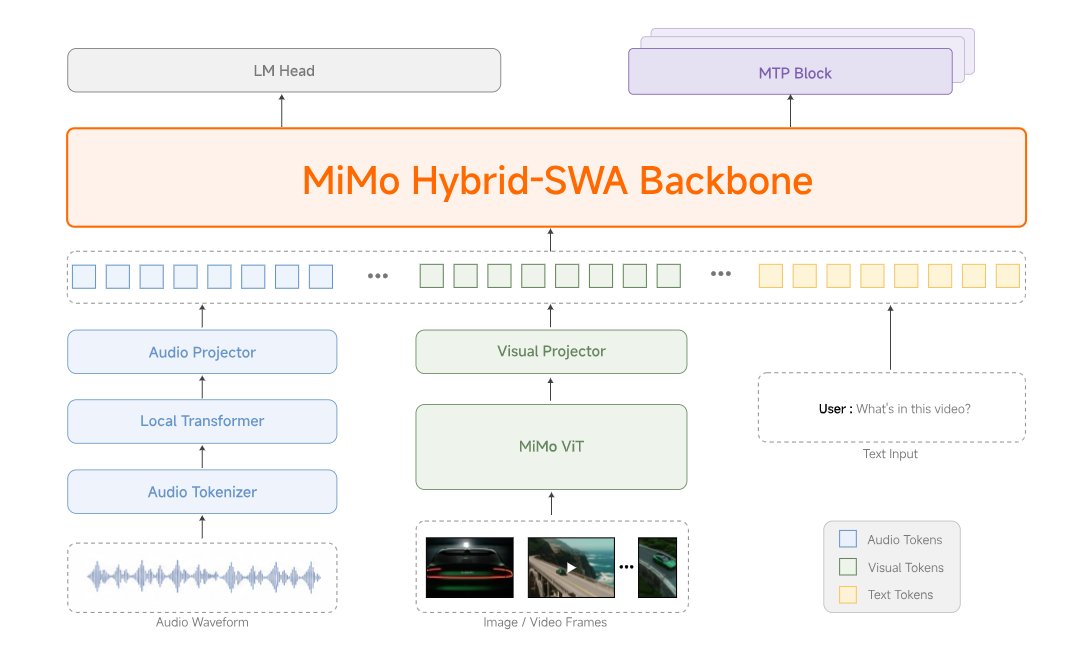 MiMo V2.5 architecture and benchmark visualization
