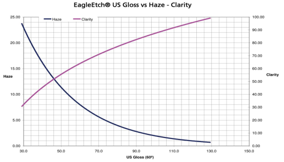 Gloss vs Haze and Clarity