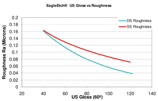 Gloss vs Roughness