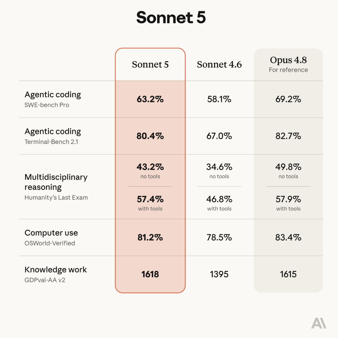 Claude Sonett 5 Benchmark-Performance im Vergleich zu Sonett 4.6 Opus 4.8