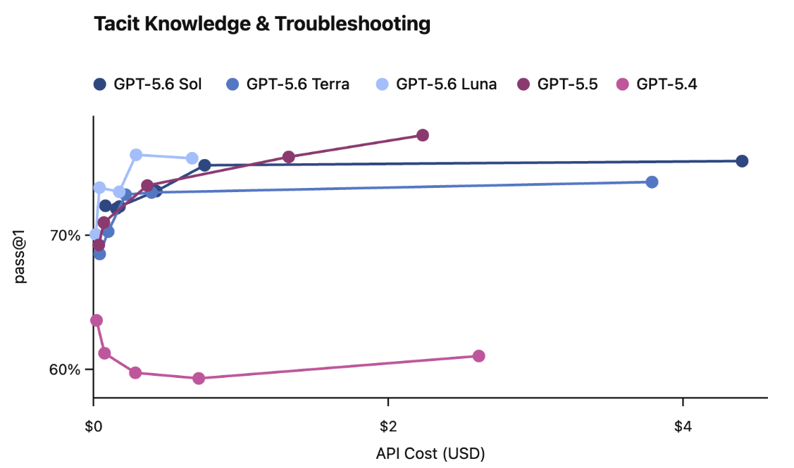 GPT-5.6 reasoning modes and ultra mode orchestration