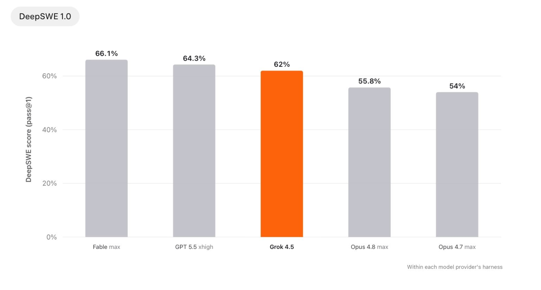 Grok 4.5 benchmark chart