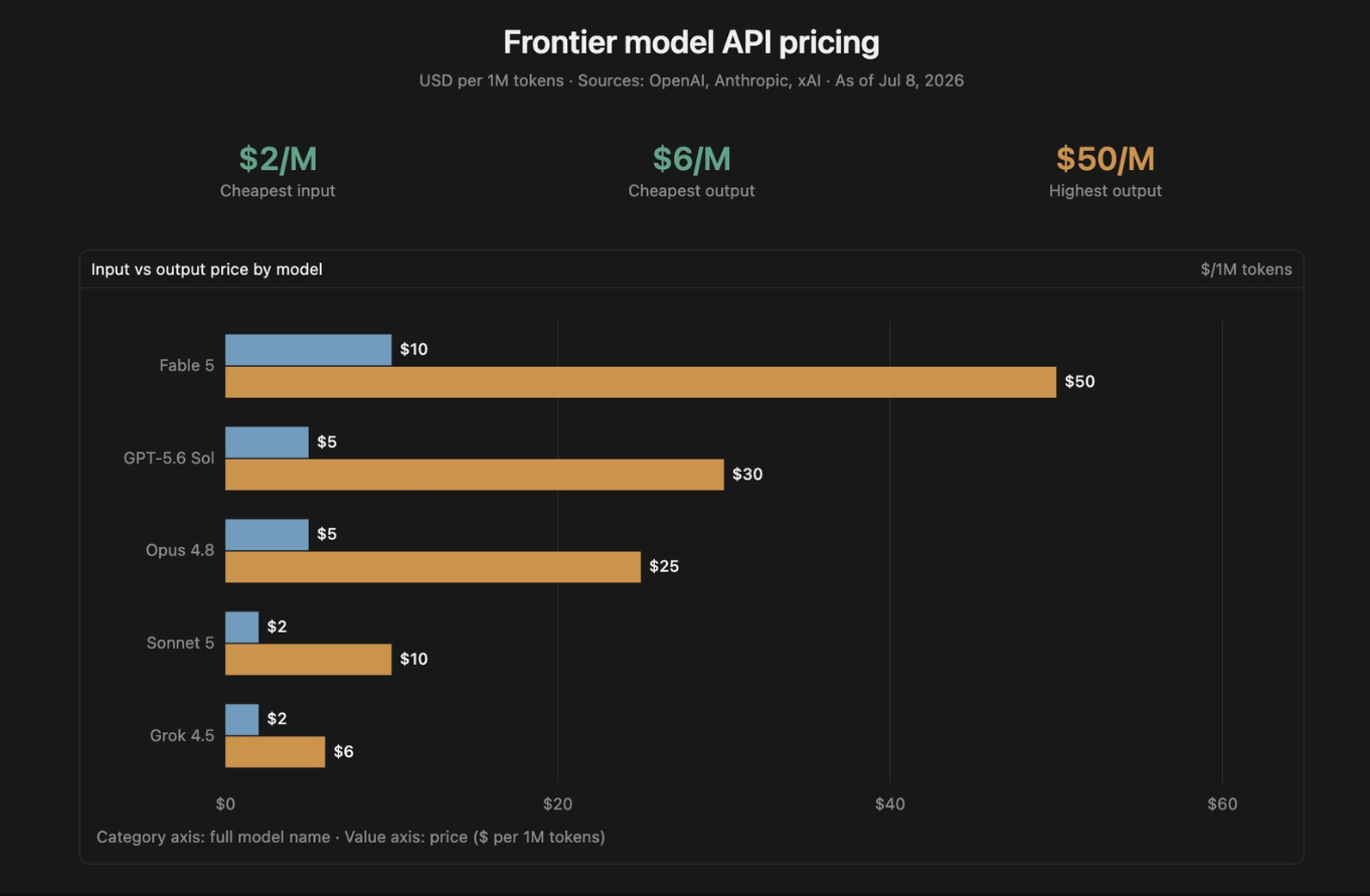 Grok 4.5 pricing