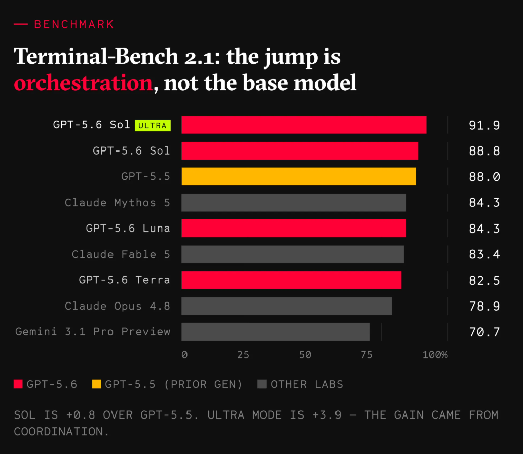 GPT-5.6 benchmark chart