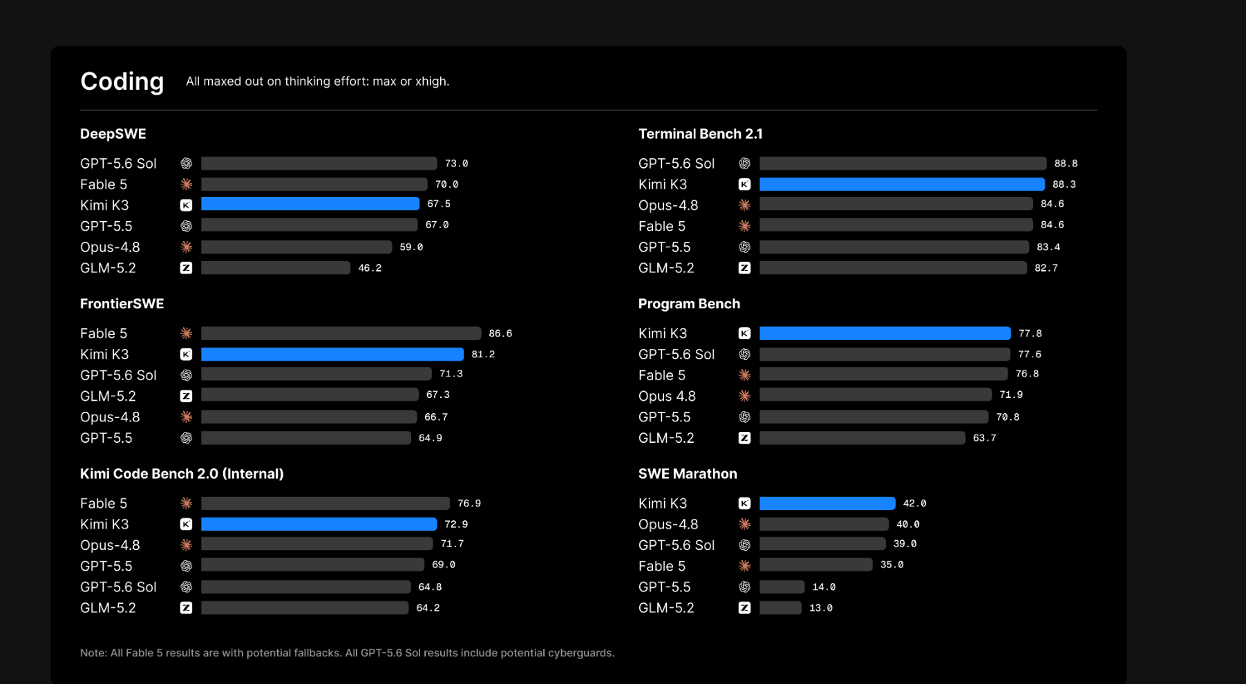 Kimi K3 benchmark chart