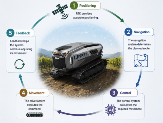 Intelligent control loop